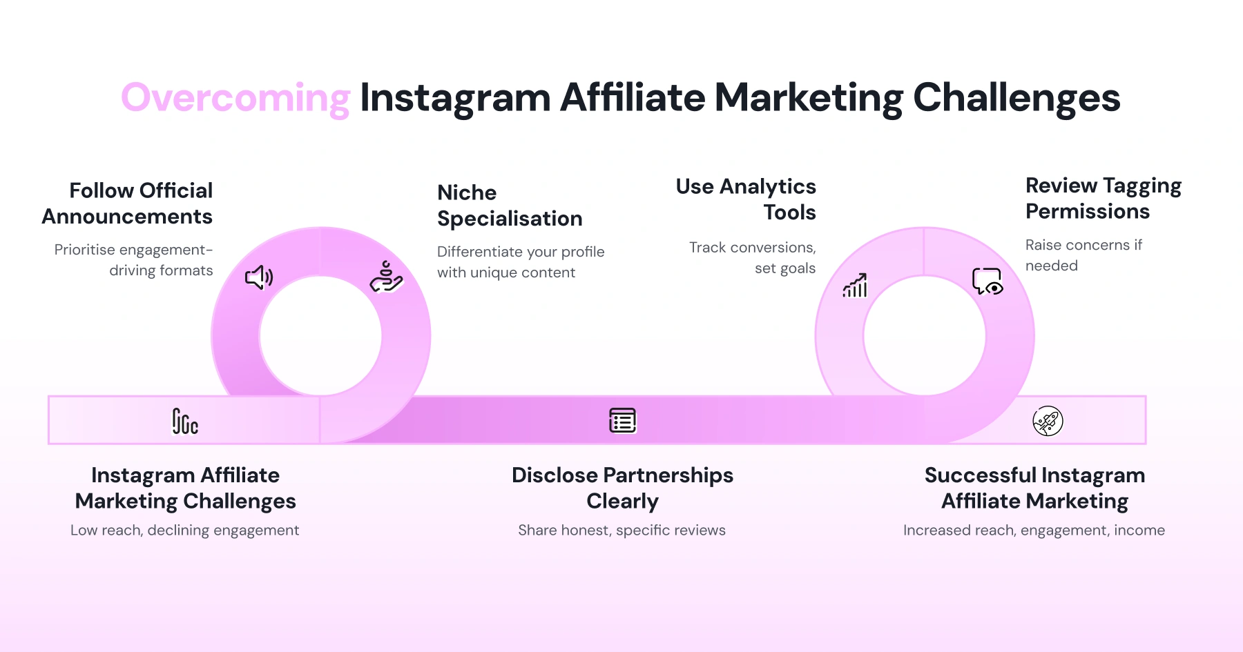 Instagram affiliate marketing challenges and how to overcome them