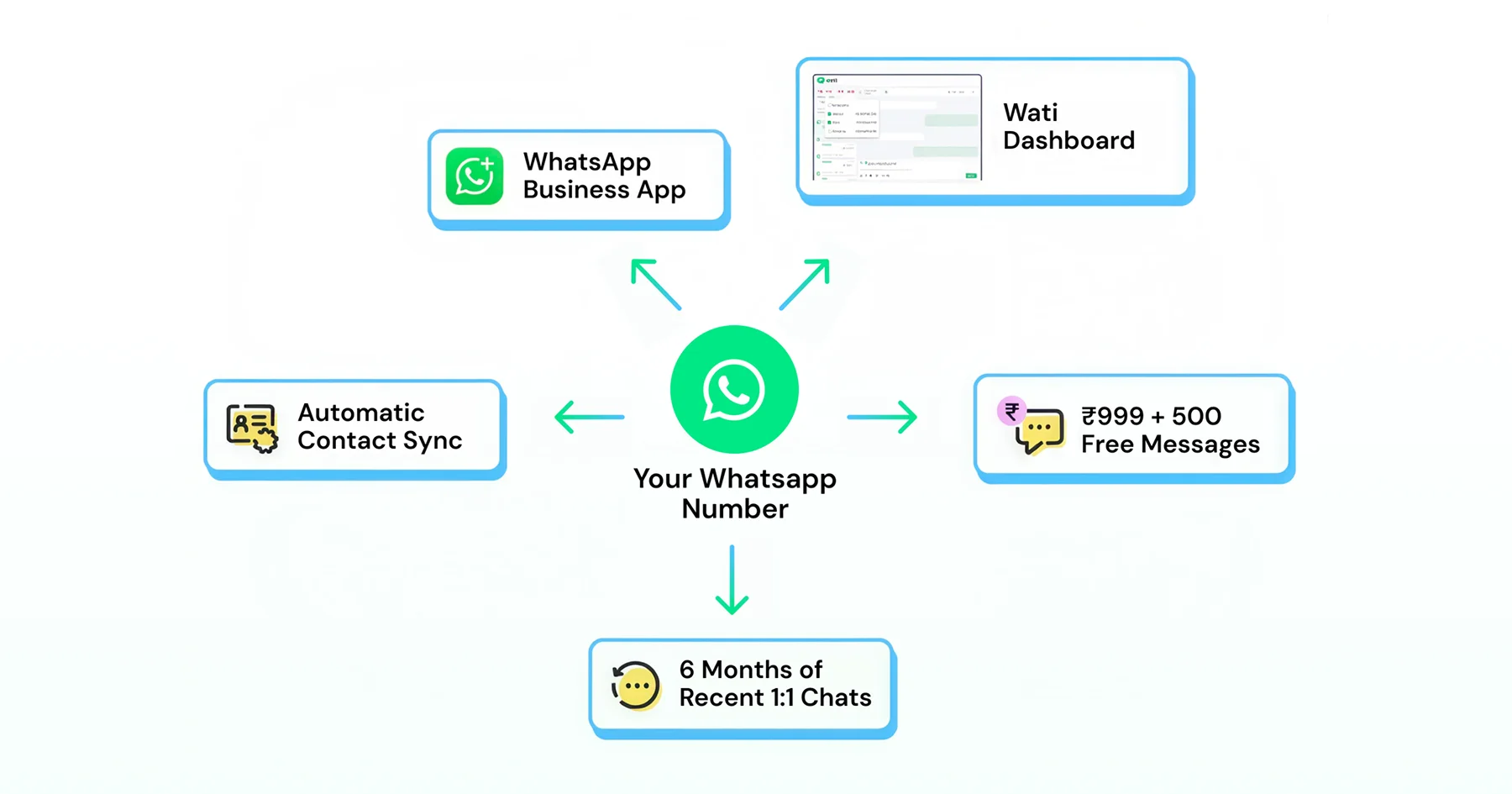 Aspects included in your WhatsApp number with coexistence