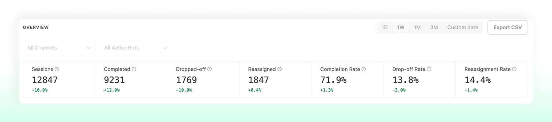 Dashoboard with Sessions, Completed, Dop-off rate and more