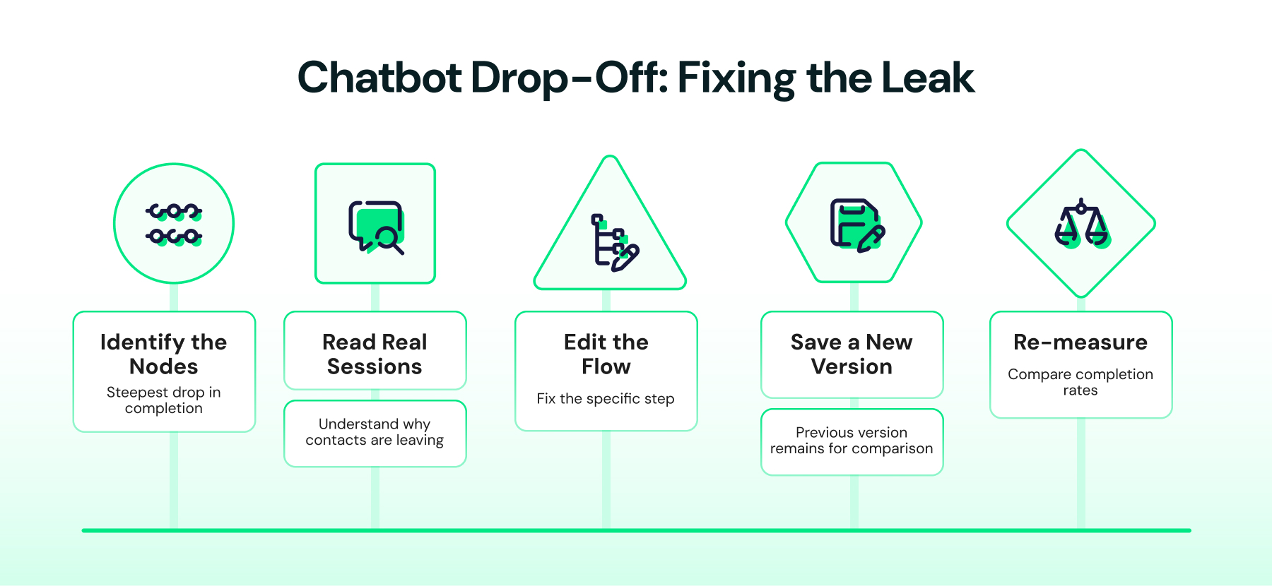Fixes for chabot drop-off explained via a visual