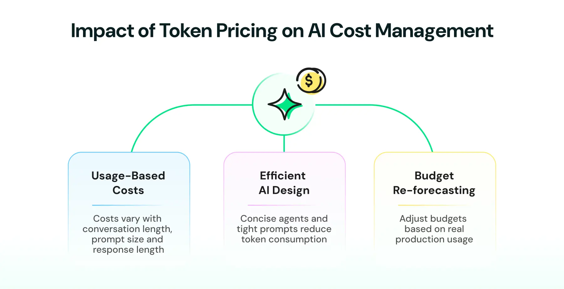 Impact of Meta-WhatsApp token pricing on cost management