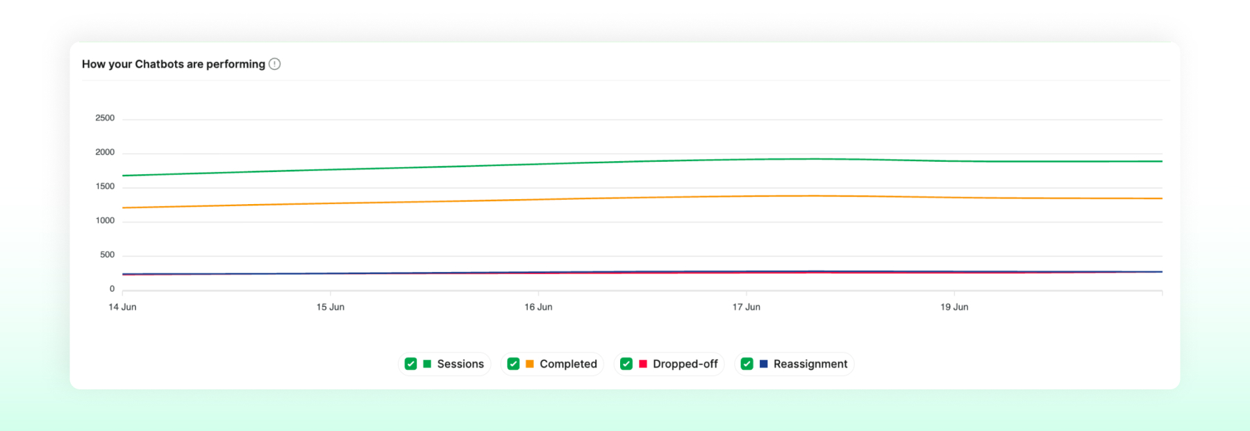 Performance of chatbots visualized via a chart