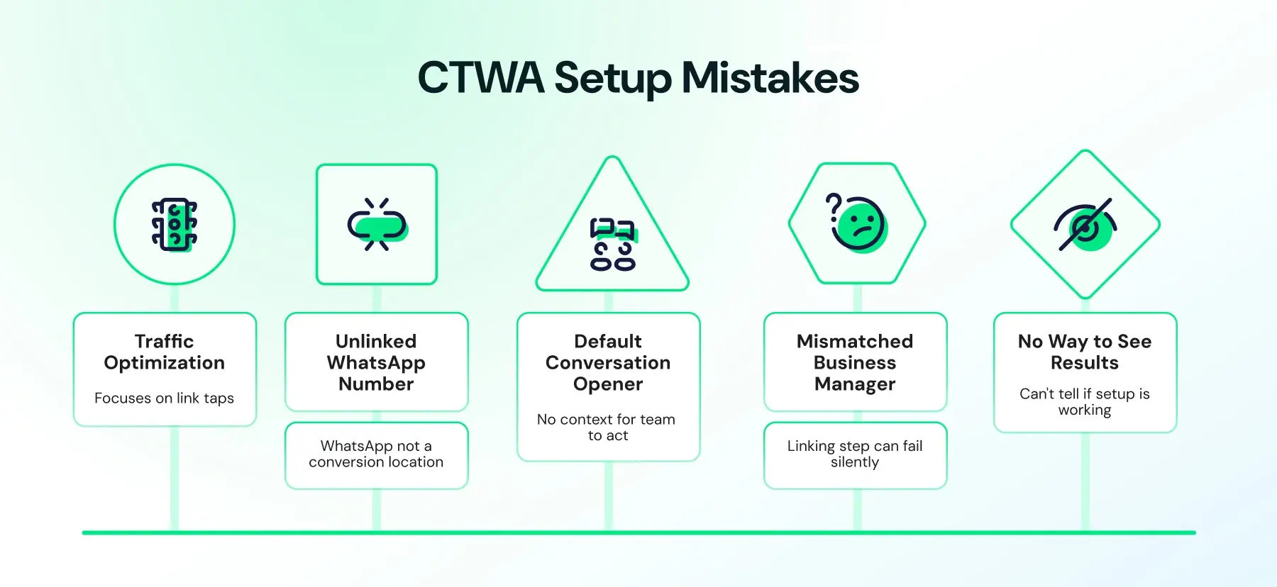 Infographic showing CTWA setup mistakes
