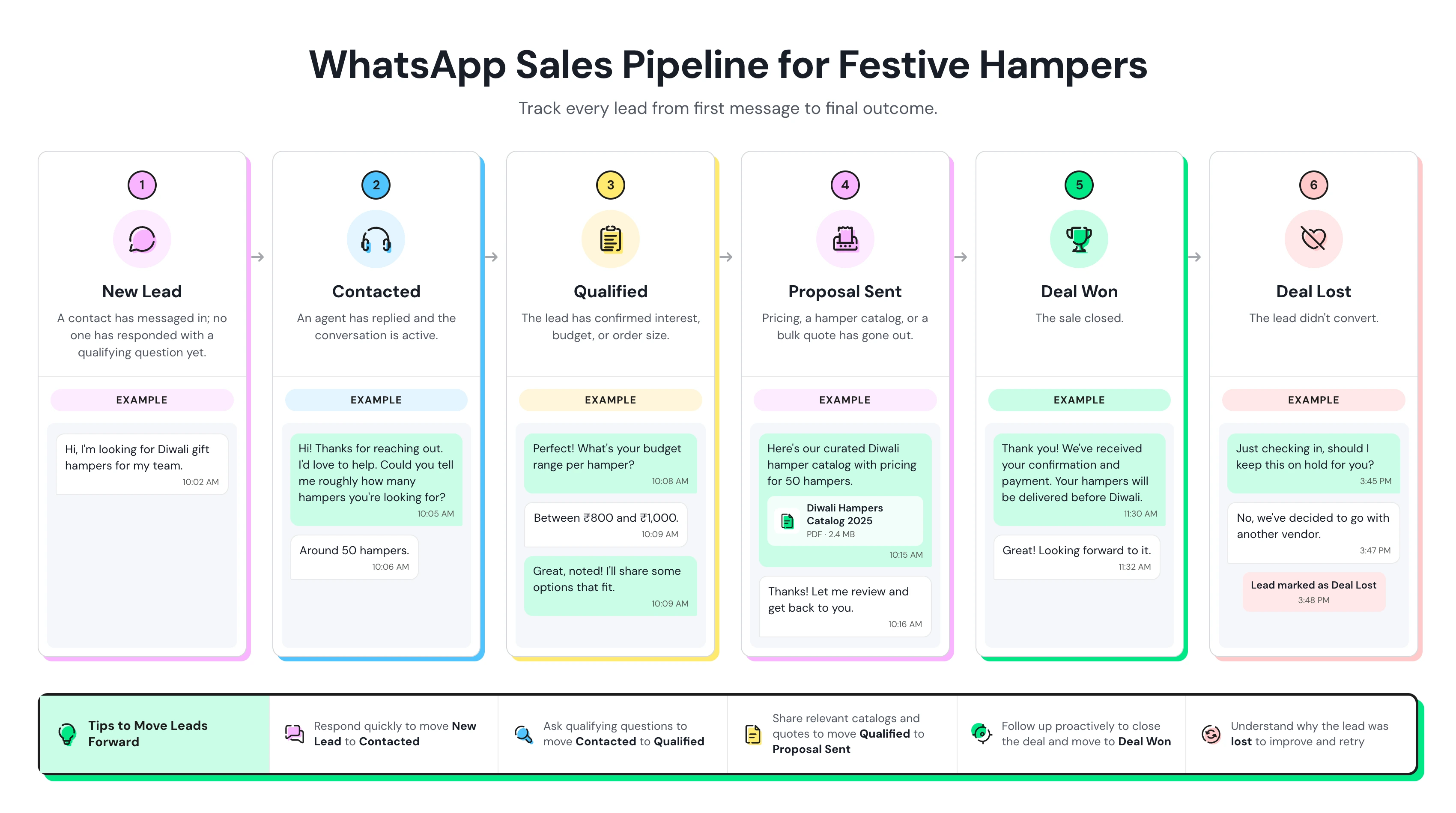 Infographic showing the ideal WhatsApp sales pipeline for festive hampers