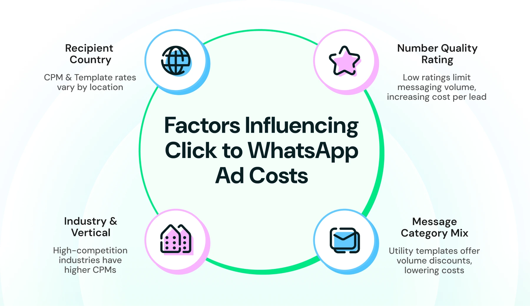 Infographic showing the factors affecting CTWA cost