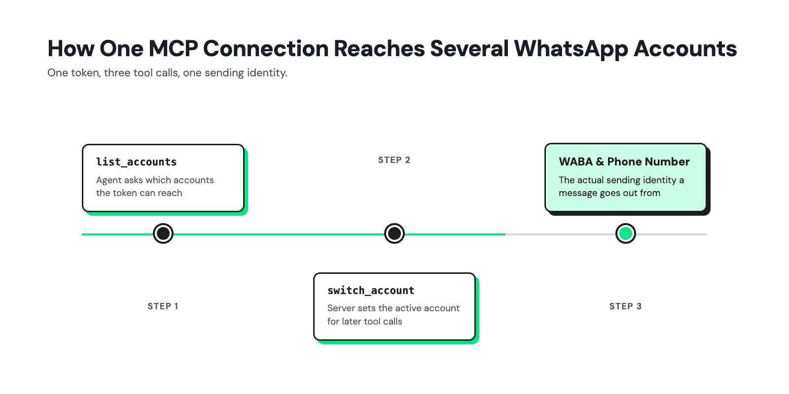 How one MCP connection reaches several WhatsApp accounts