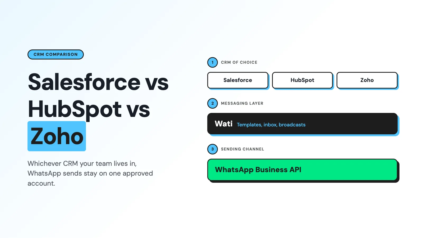 Salesforce vs HubSpot vs Zoho: Which WhatsApp Integration Fits Your Sales Team?
