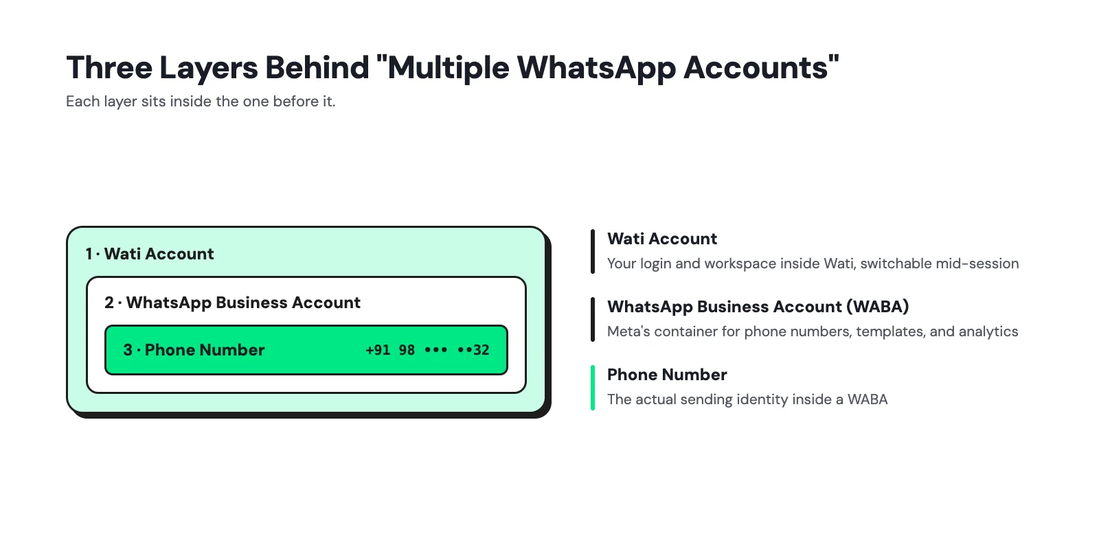 Layers behind multiple WhatsApp accounts