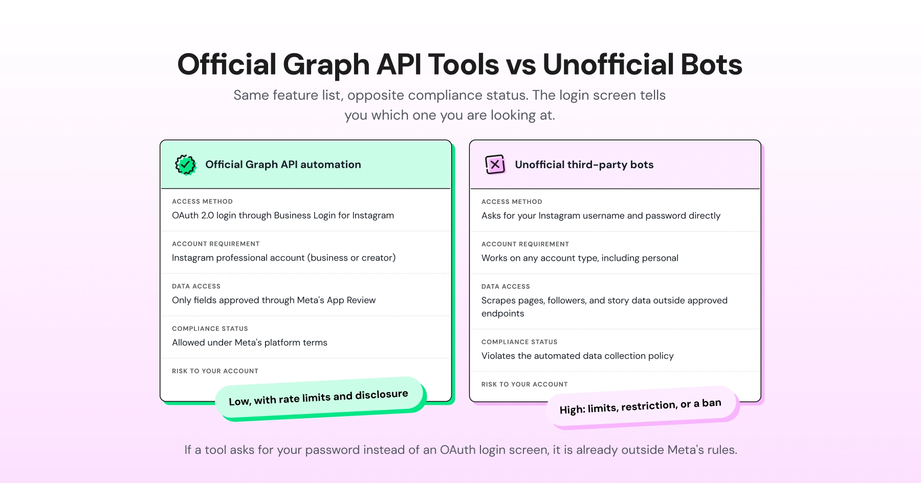 A table showcasing Official graph API automation vs unofficial third-party bots