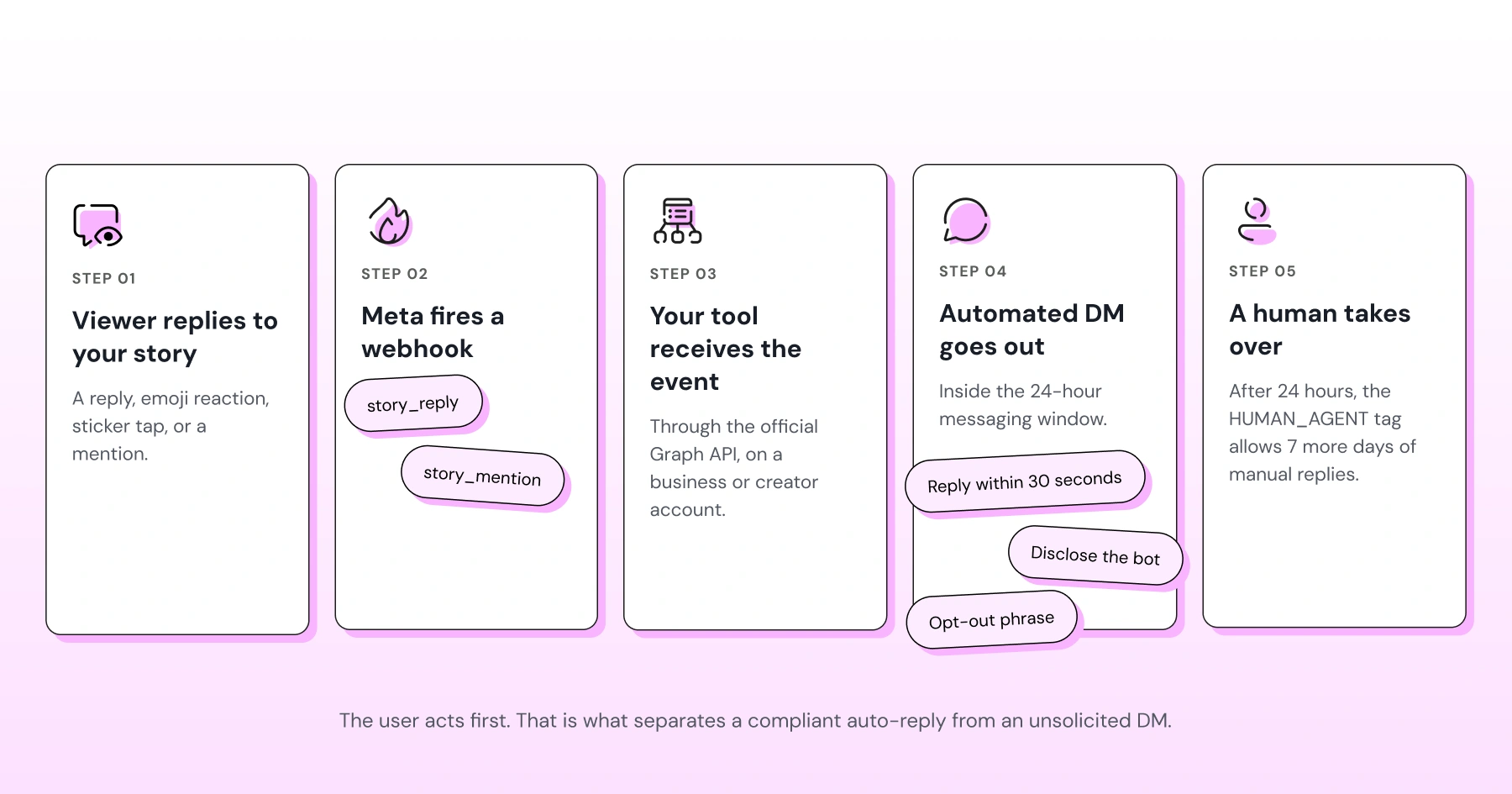The process of a story reply becoming an automated DM on Instagram