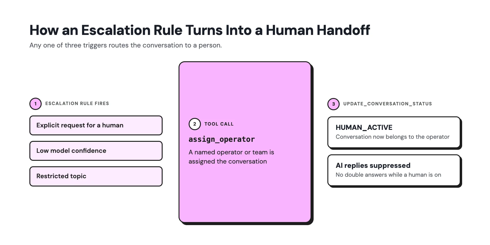 Infographic on how an escalation rule turns into human handoff