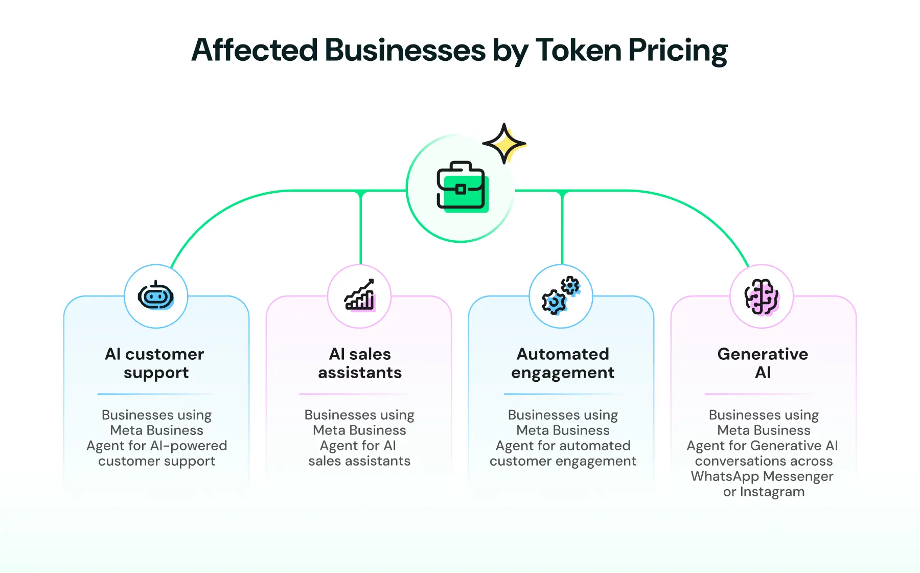 Businesses affected by token pricing on WhatsApp