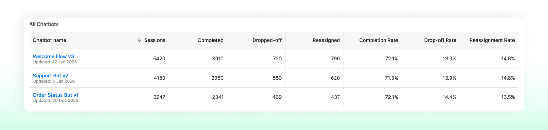 Comparison table with chatbots displayed side by side