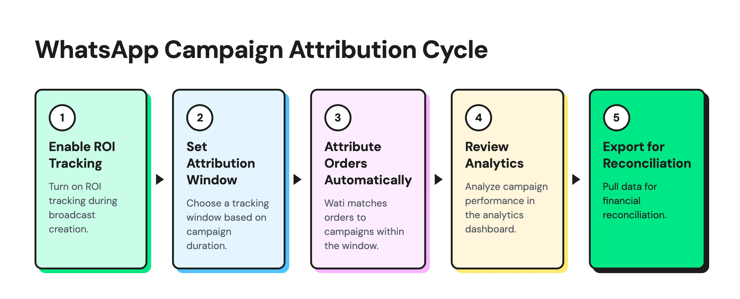Setting up revenue attribution for WhatsApp campaigns