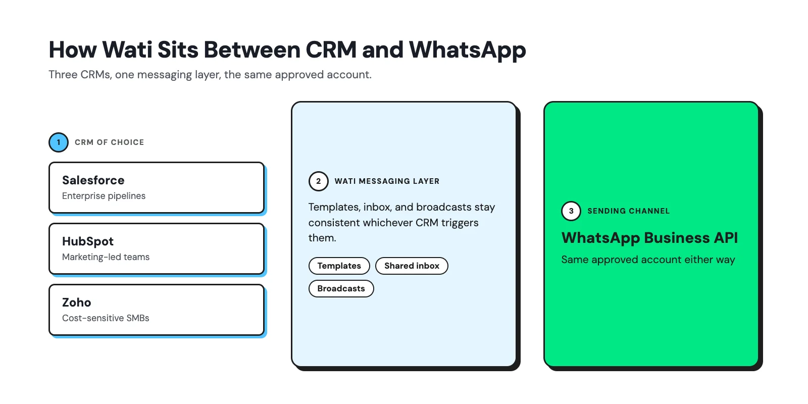 Infographic explaining how Wati sits between CRM and WhatsApp