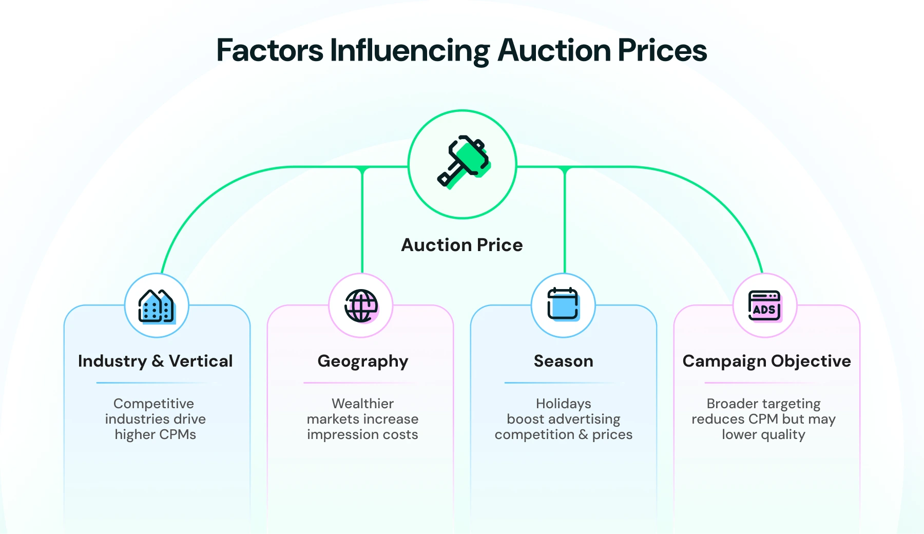 Infographic showing factors affecting auction prices