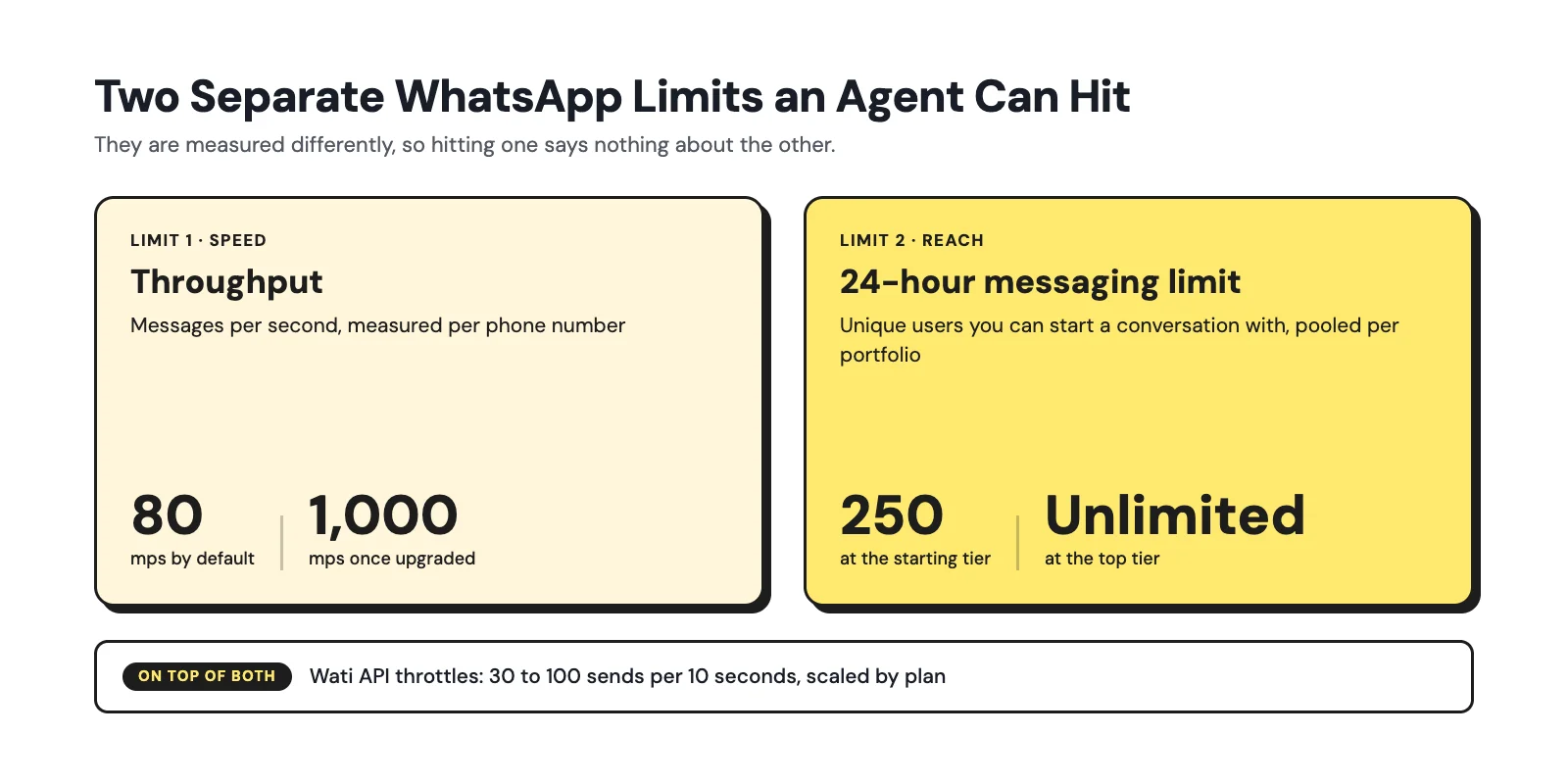 Infographic explaining two separate WhatsApp limits an agent can hit 