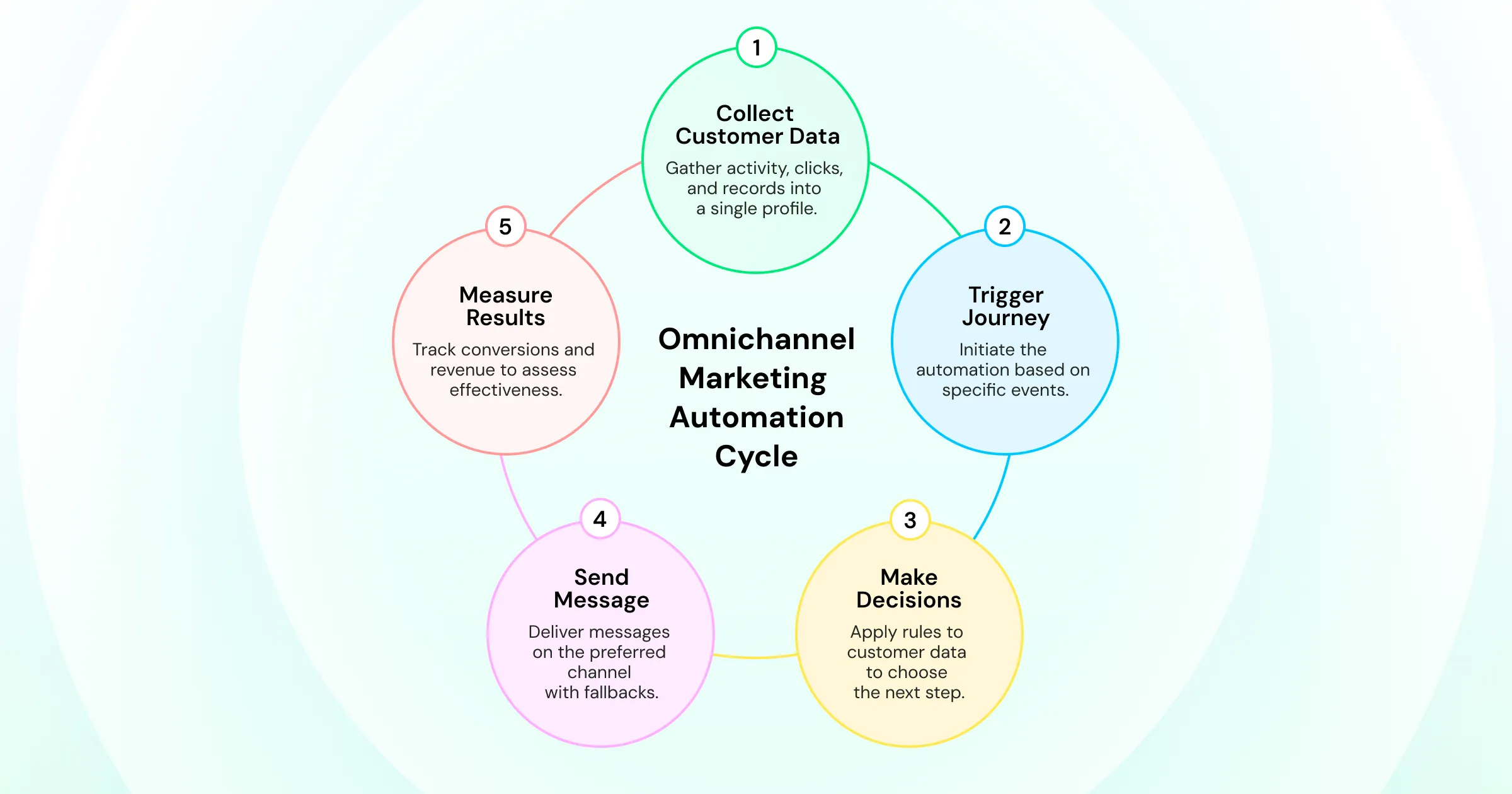 Infographic on the automation cycle of omnichannel marketing