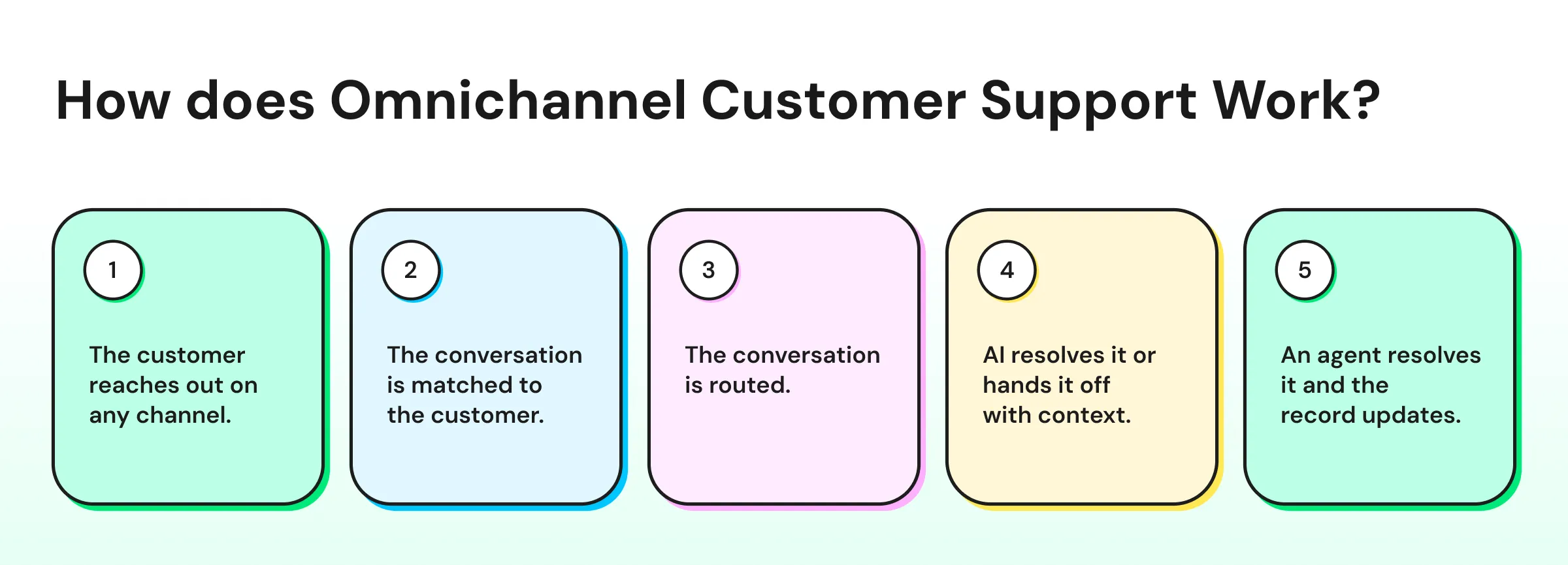 An infographic showing how omnichannel customer service works