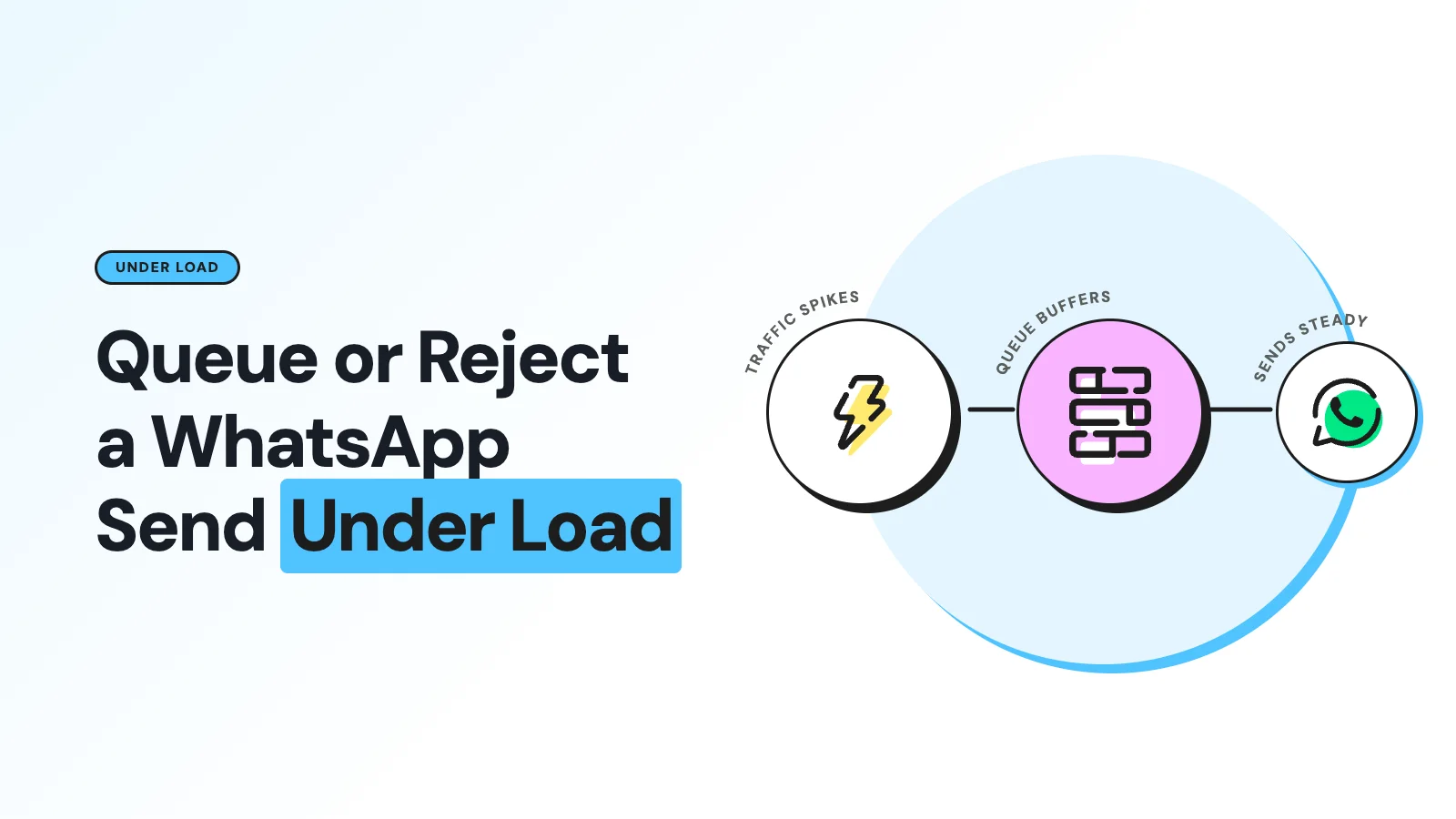 Should Your MCP Server Queue WhatsApp Messages or Reject Them?
