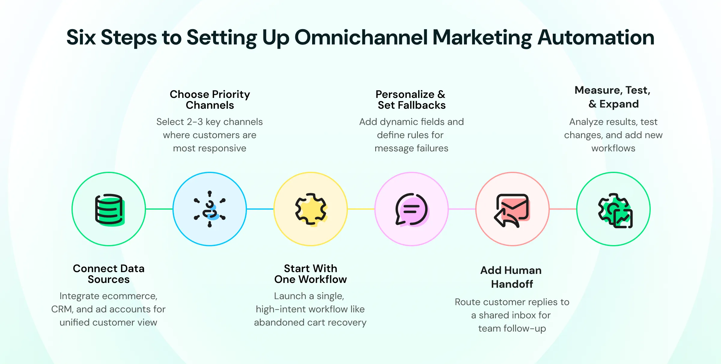 Steps to setting up omnichannel marketing automation for brands