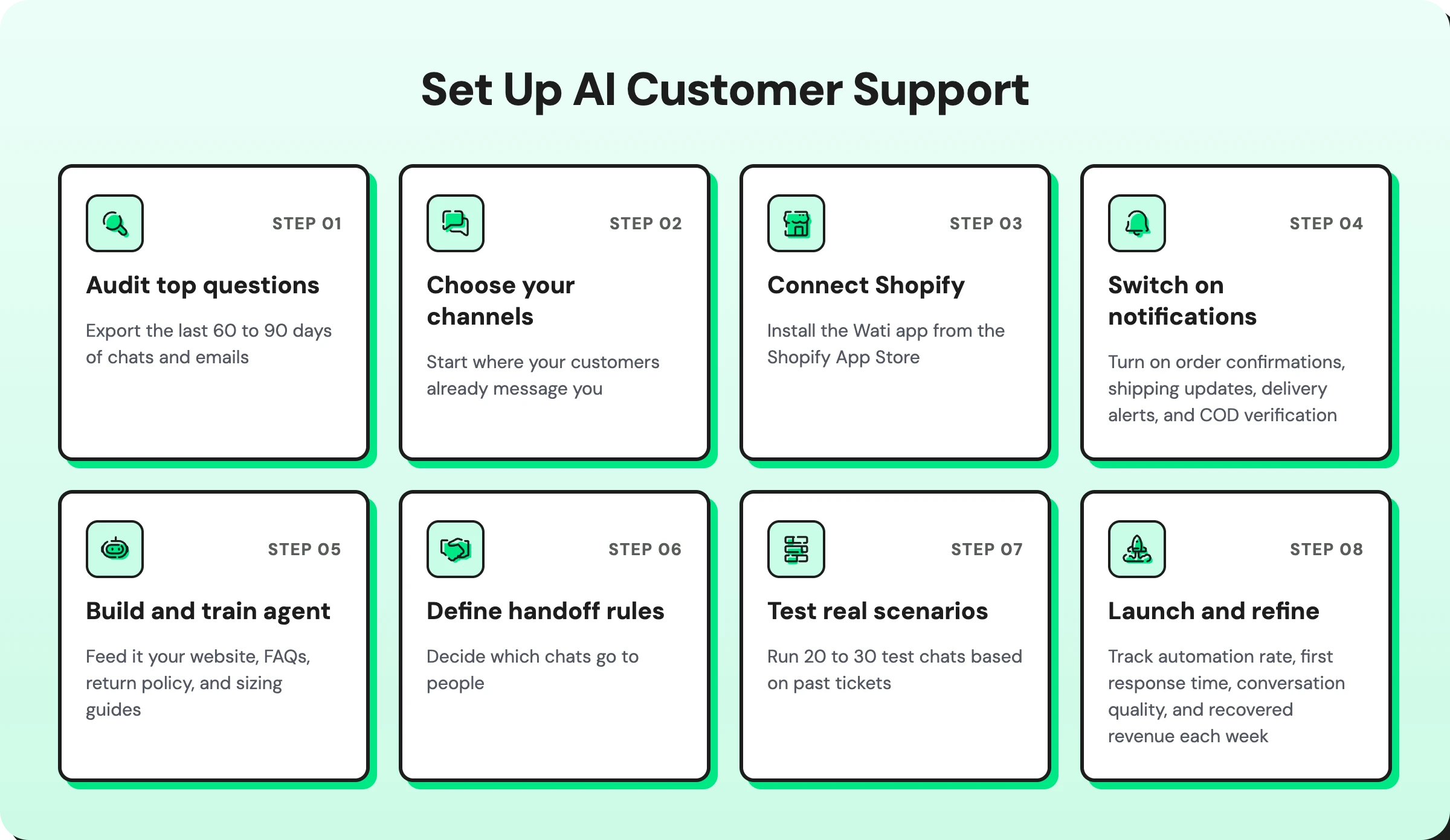 Infographic on how to set up AI cusomer support 