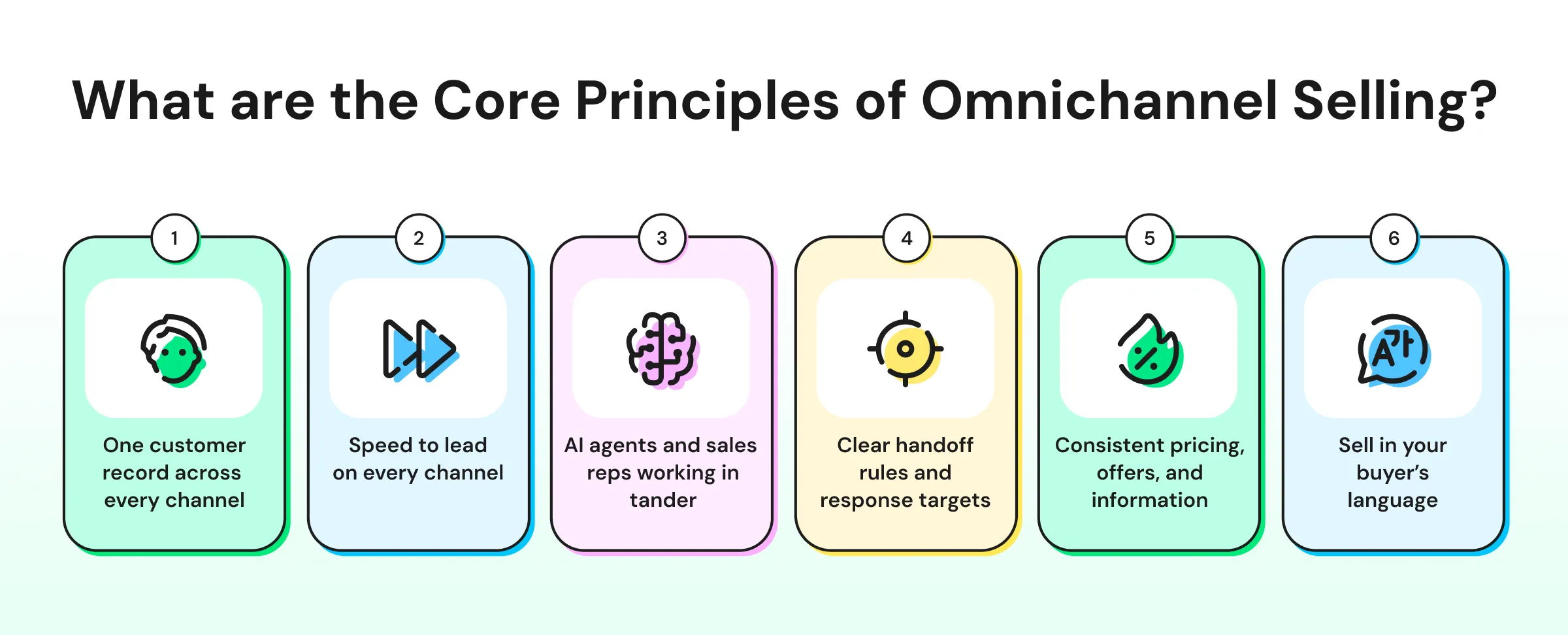 Infographic with the core principles of omnichannel sales