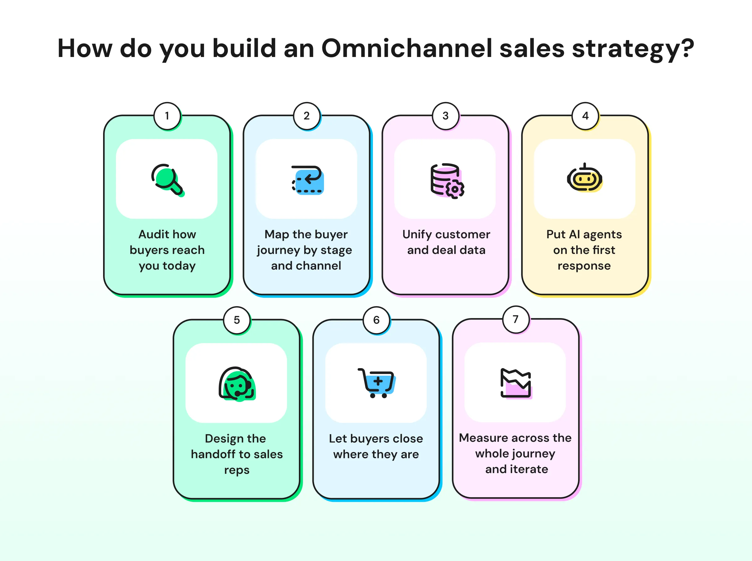 Steps to build an omnichannle sales strategy