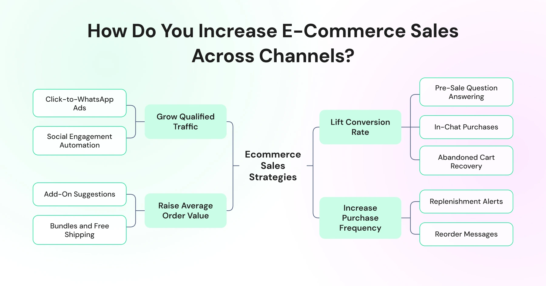 Strategies to increase e-commerce sales explained va an infographic
