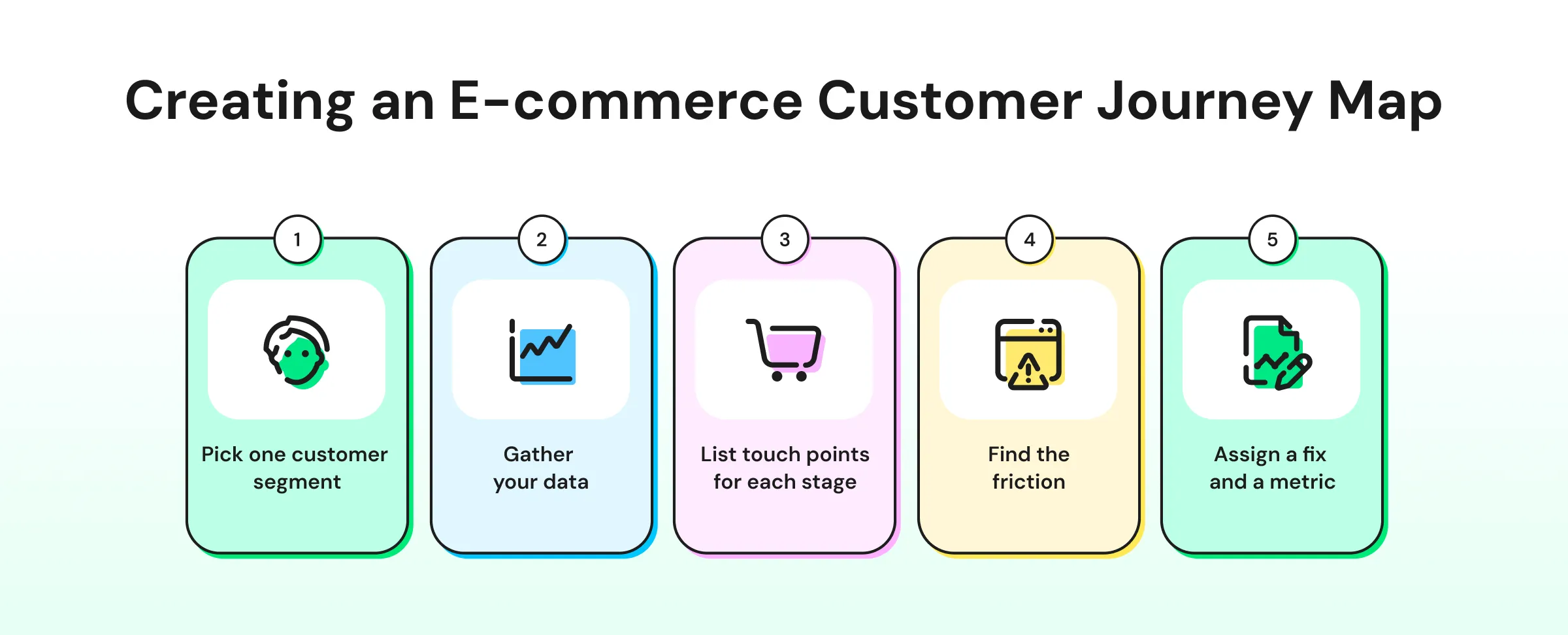 Process to create an e-commerce customer journey map 