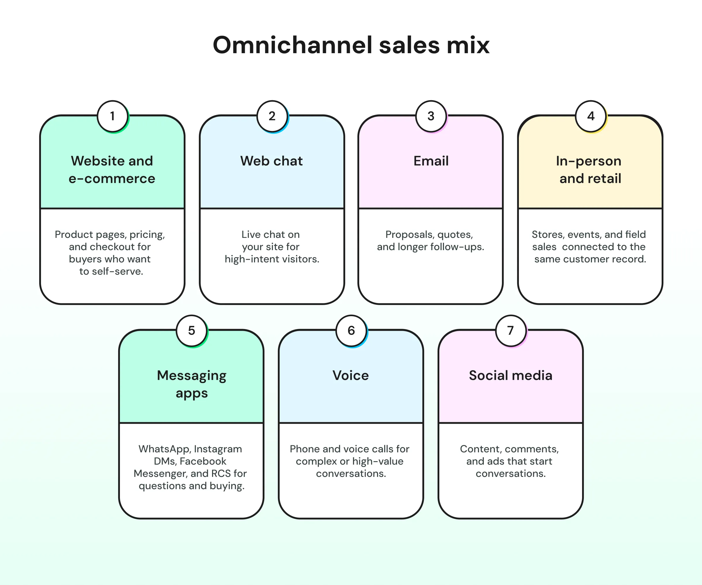 Channels in omnichannle sales mix