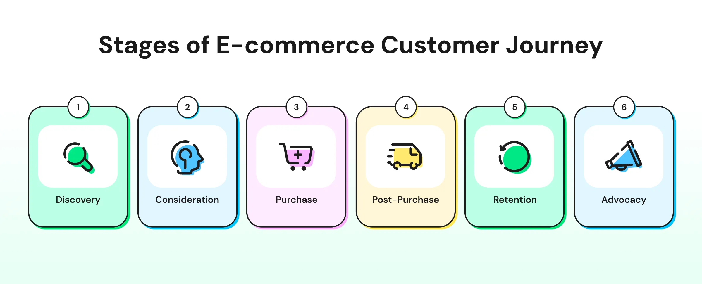Stages of an e-commerce customer journey 