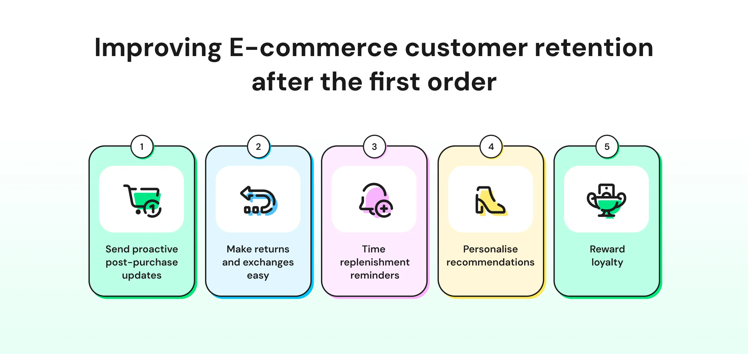 Infographic discussing e-commerce customer journey after the first order