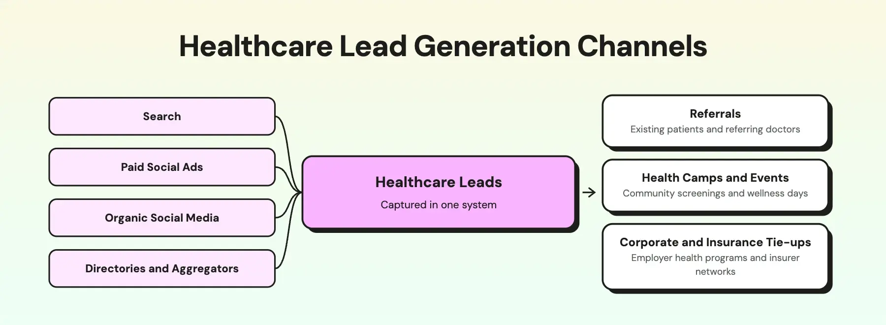 Infogrphic with the lead generation channels in Helthcare