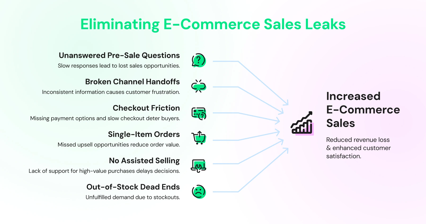 Ways to eliminate e-commerce sales leaks