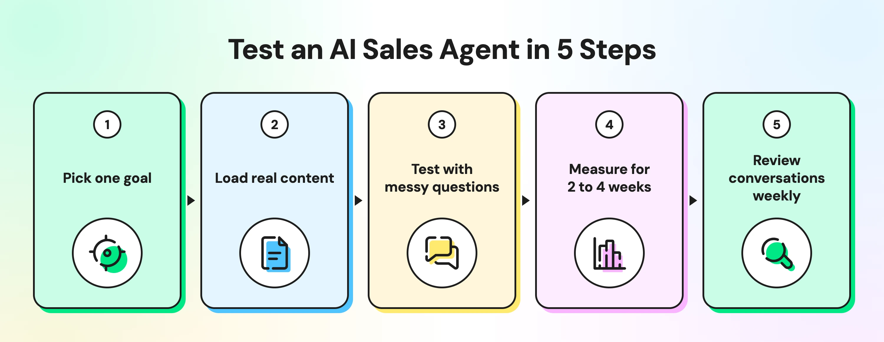 Infographic with steps to test an AI sales agent
