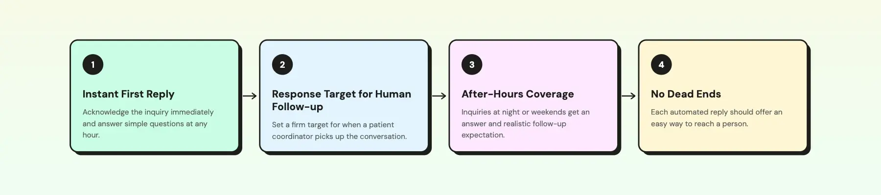 Pathways to patient connection via an infographic