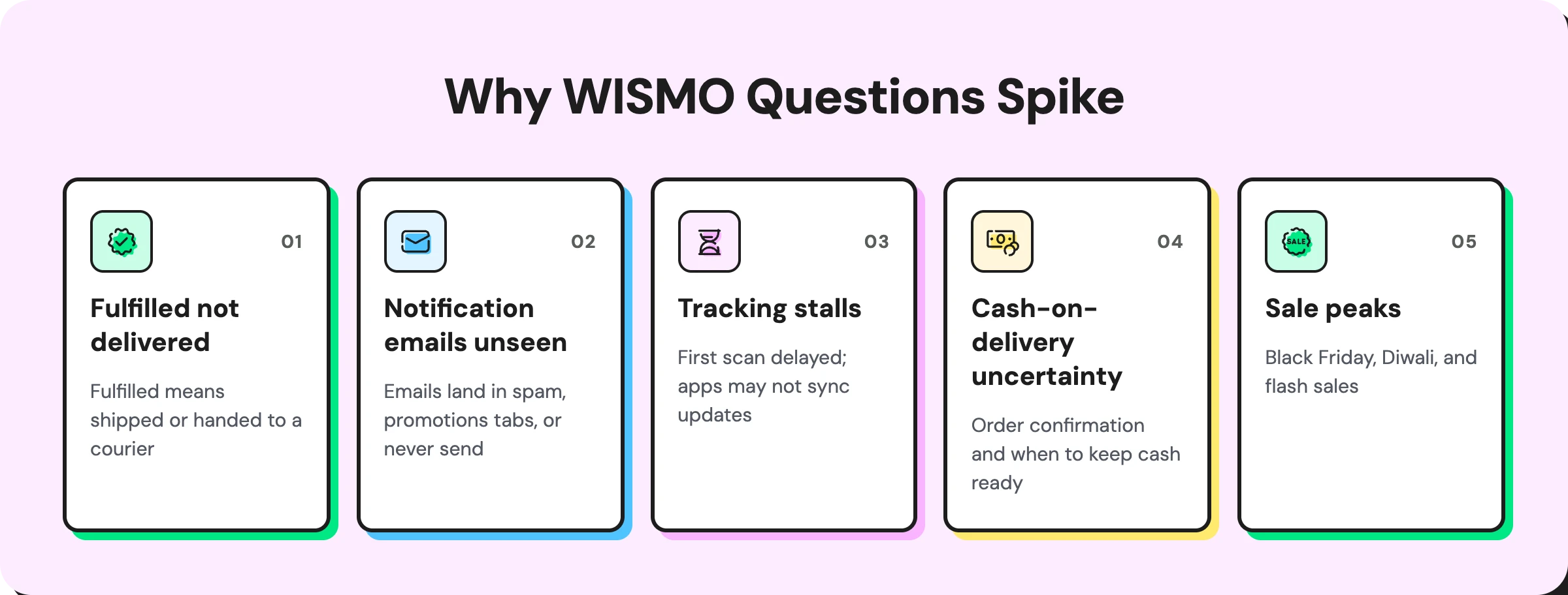 Reasons for WISMO questions spiking explained via an infographic 