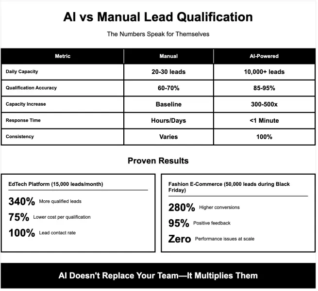 Comparison chart showing AI versus manual lead qualification across metrics like daily capacity, accuracy, response time, and consistency, with proven results from EdTech and fashion e-commerce examples.