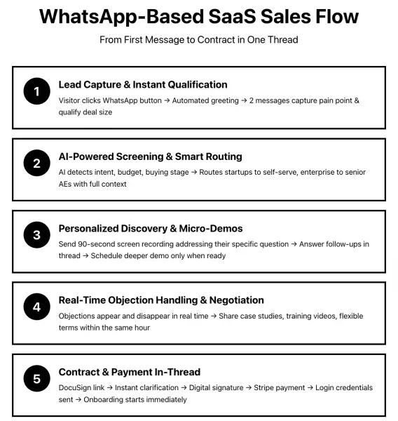 Step-by-step graphic showing WhatsApp-based SaaS sales flow from first message to contract, including lead capture, AI routing, discovery, negotiation, and in-thread payment.