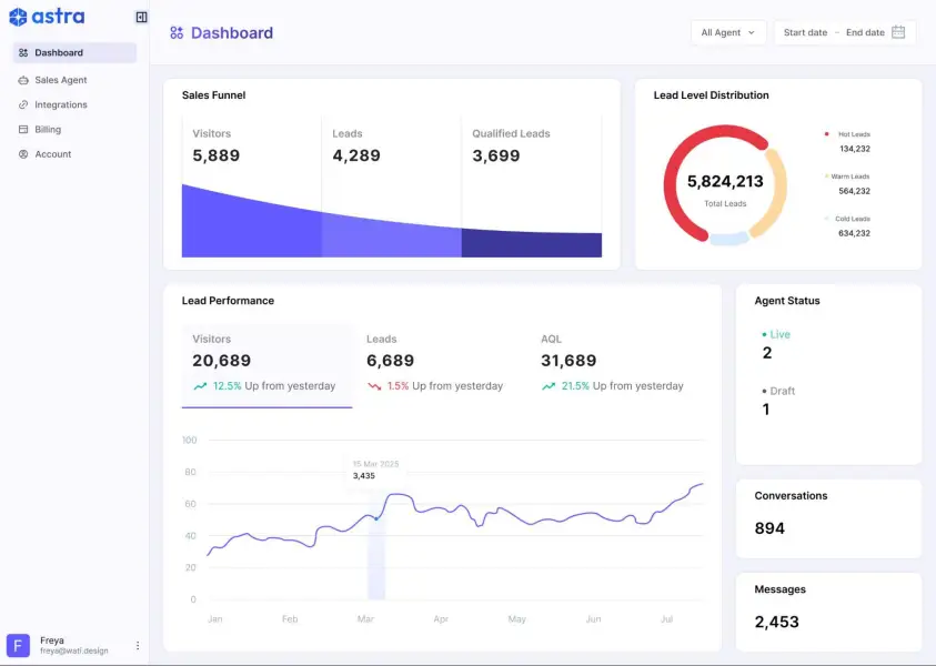 Dashboard showing visitor numbers, leads, qualified leads, lead distribution, performance trends, agent status, conversations, and messages for an AI powered healthcare platform.