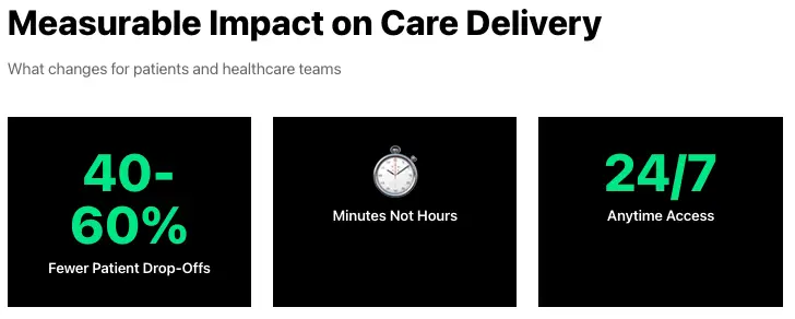 Metrics graphic showing the impact of AI on care delivery with fewer patient drop offs, faster completion times, and round the clock access.