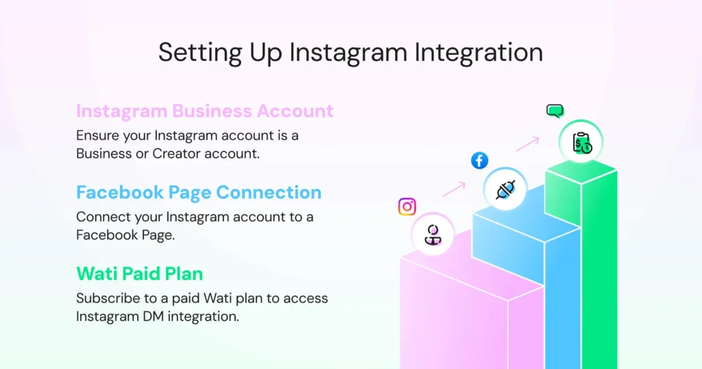 prerequisites for setting up Instagram automation via Wati