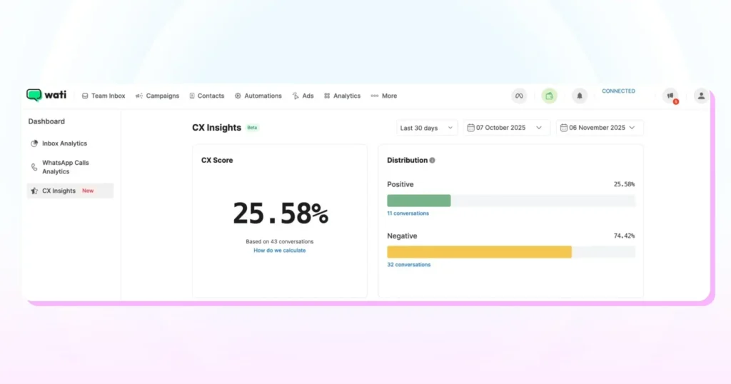 CX Insights dashboard showing an overall customer experience score as a percentage with positive and negative conversation distribution.