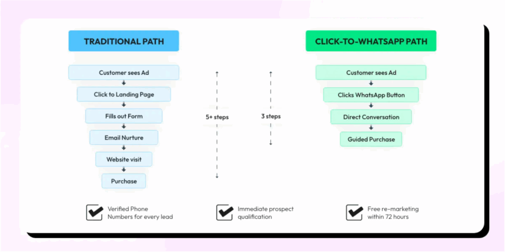click to whatsapp conversion journey to attend to consumer queries in the beginning