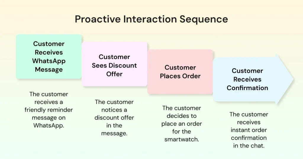 An illustrated breakdown of how businesses interact with customers on WhatsApp, from inquiry to resolution.