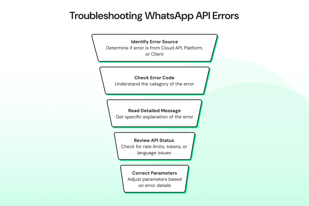 A visual overview showing different ways to troubleshoot WhatsApp API errors, including error identification, root causes, and recommended fixes