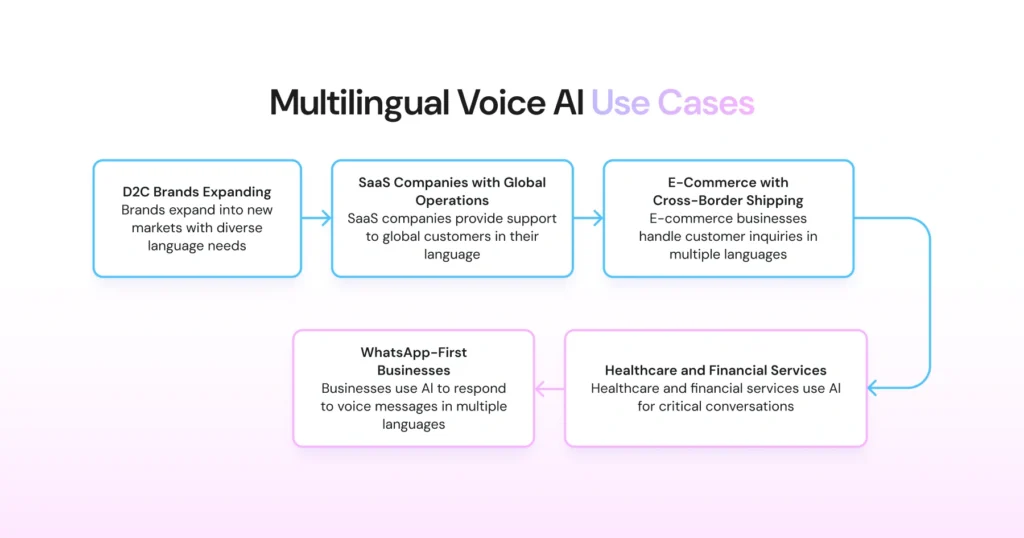The use cases of multilingual voice AI