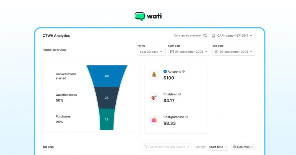 An analytics dashboard showing a funnel view of conversations, qualified leads, and purchases with ad spend and cost metrics on the side.