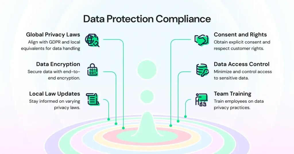 A visual overview of data protection and compliance methods for WhatsApp API, including consent management and user privacy